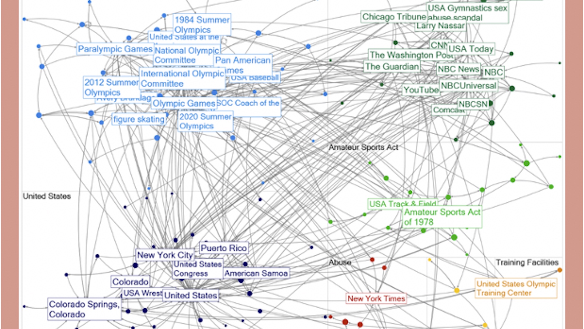 Image that shows Team USA Wikipedia Network Analysis.