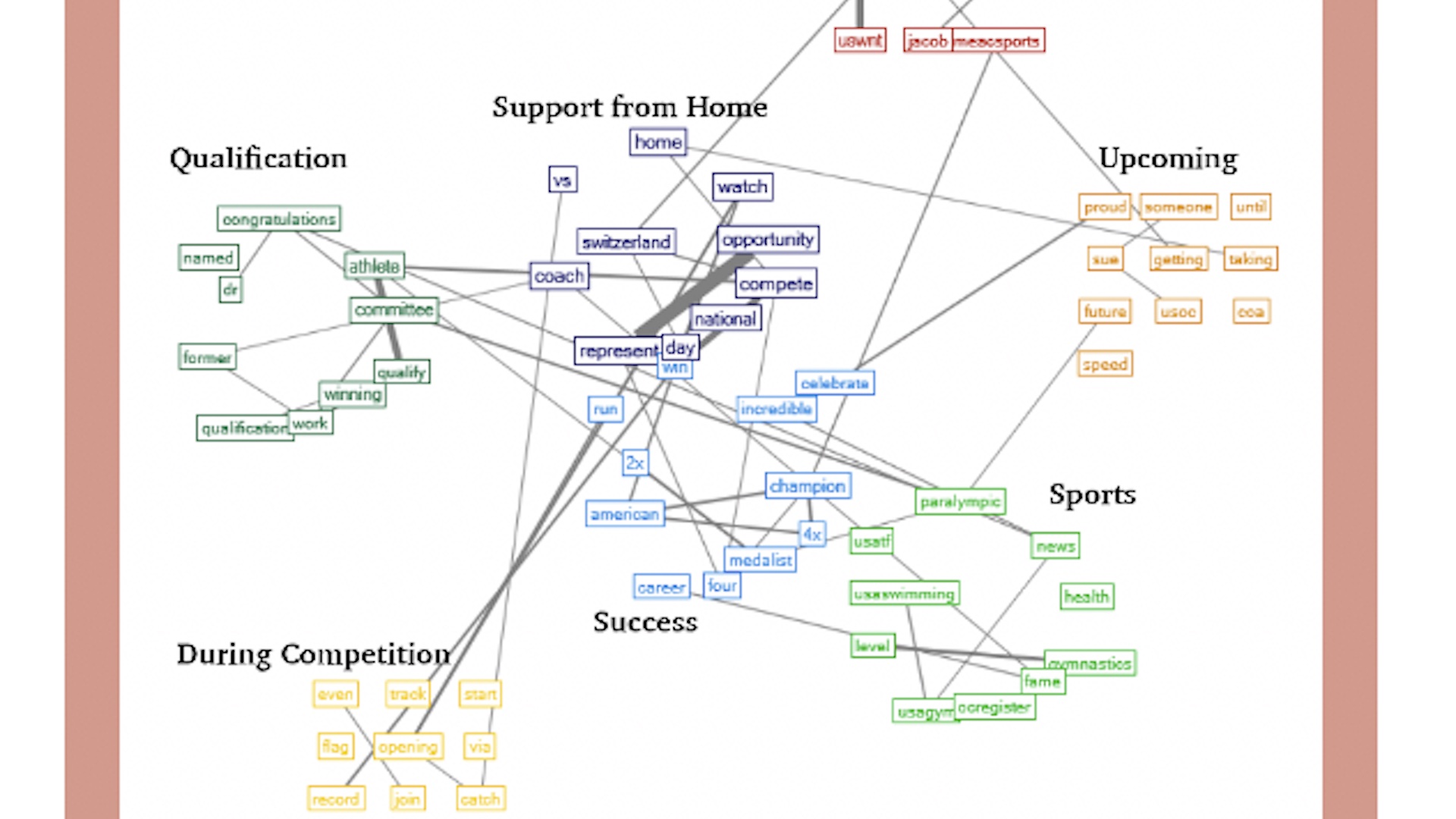 Image that shows US Olympic Semantic Network Analysis.