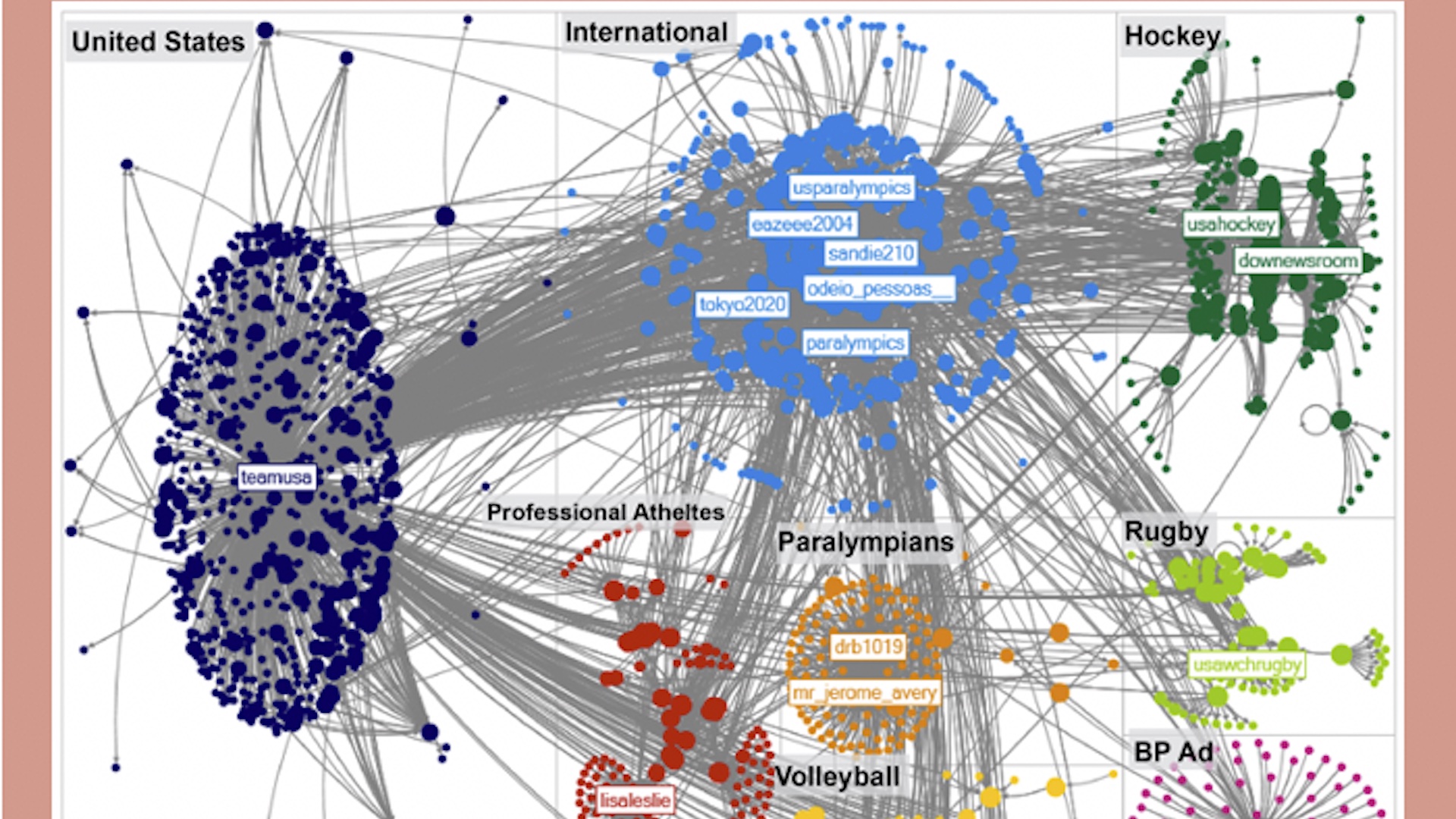 Image that shows US Paralympic Twitter Network Analysis.