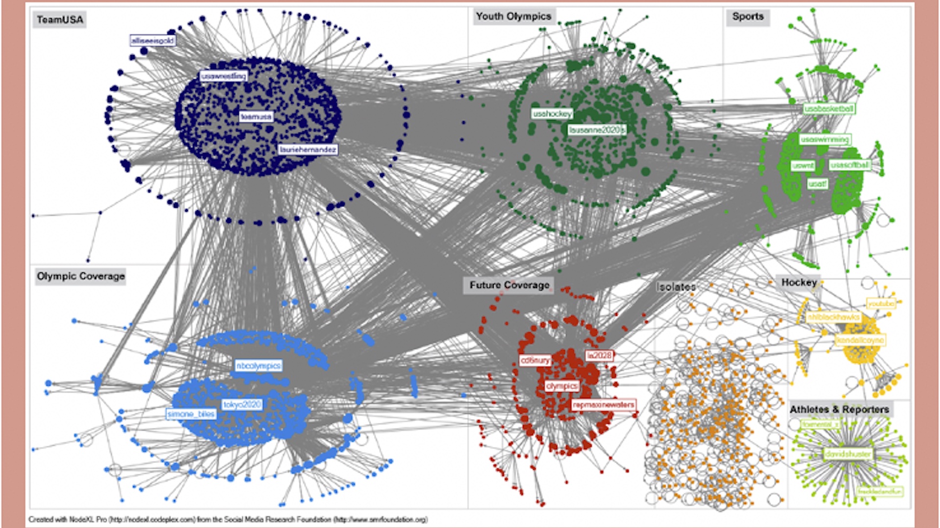 Image that shows US Olympic Twitter Network Analysis.