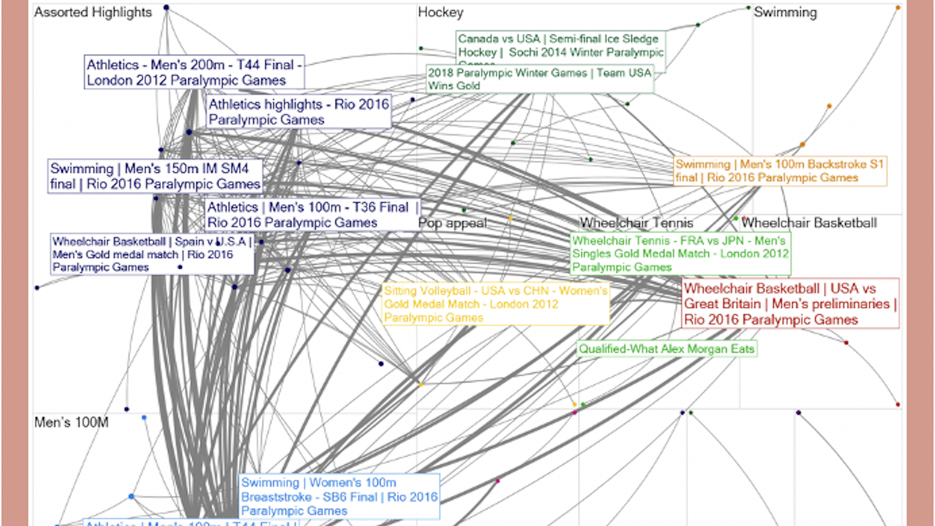 Image that shows US Paralympic YouTube Network Analysis.